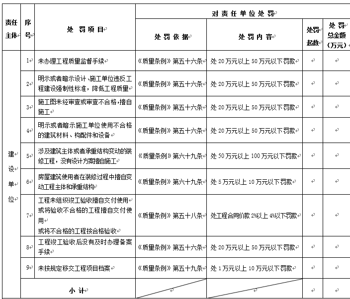 住建部公布五方责任主体处罚细则