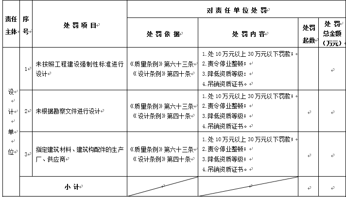 住建部公布五方责任主体处罚细则