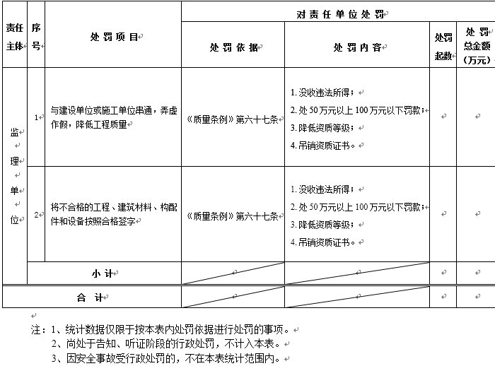 住建部公布五方责任主体处罚细则